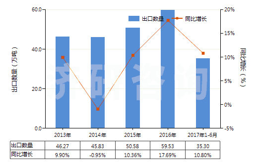 2013-2017年6月中國非零售包裝的除草劑成藥(HS38089319)出口量及增速統(tǒng)計(jì) 2013-2017年6月中國非零售包裝的除草劑成藥(HS38089319)出口量及增速統(tǒng)計(jì)